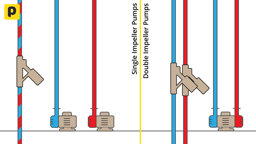 Diagram showing basic differences between single and double impeller shower pumps