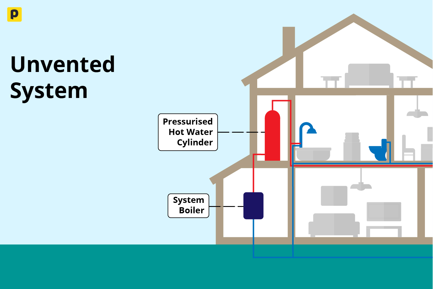 Diagram showing how an unvented heating system works inside your home