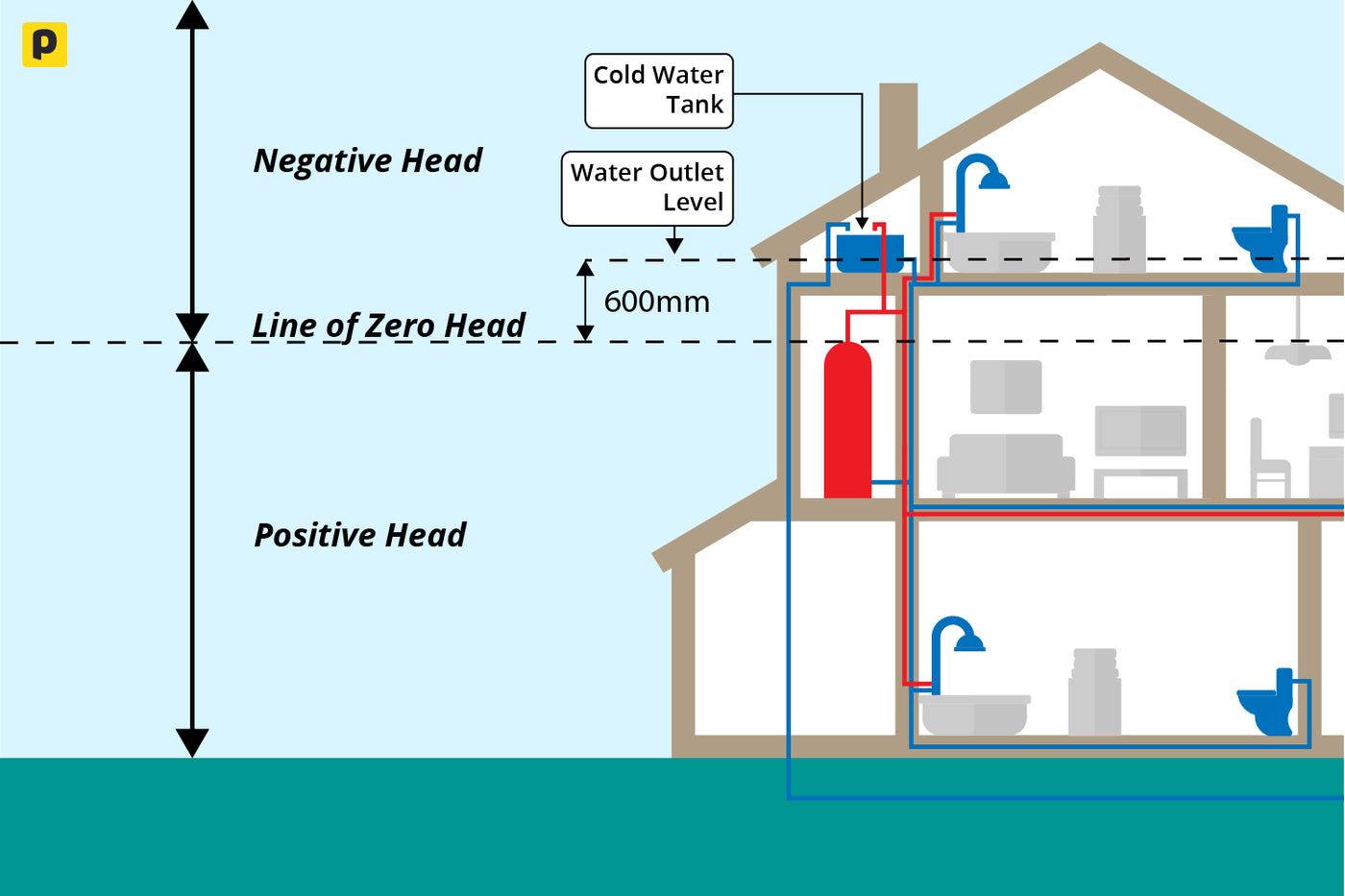House diagram showing positive and negative water head relative to the zero-head line, with an outlet 600mm above it.