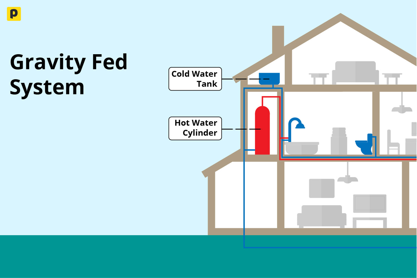 Diagram showing a gravity-fed hot water system with a cold water storage tank in the loft supplying a hot water cylinder and household plumbing fixtures.