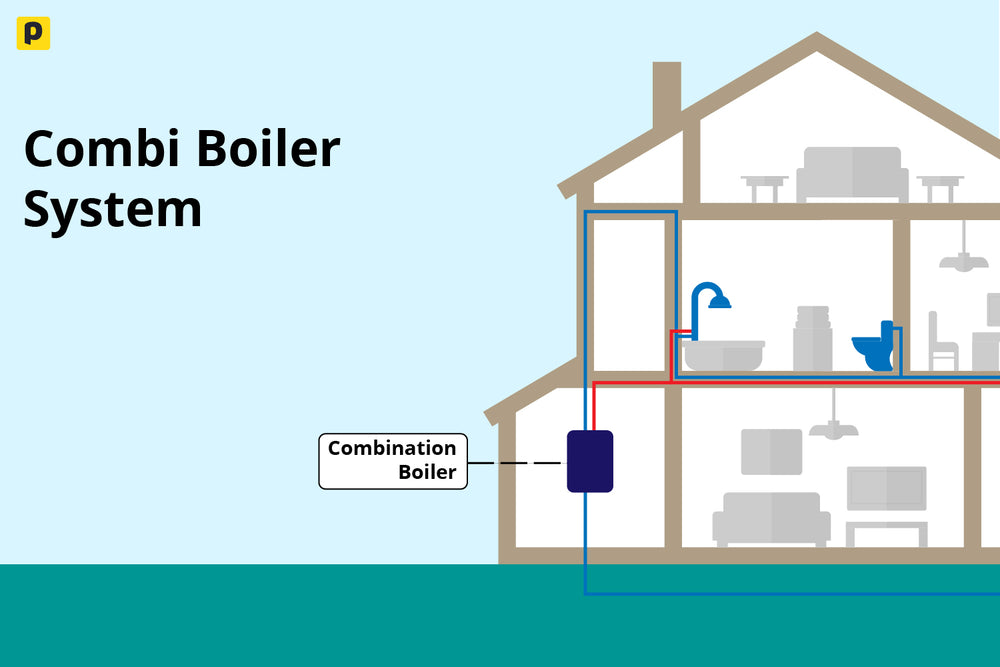 Diagram showing how a combi boiler heating system works inside a home