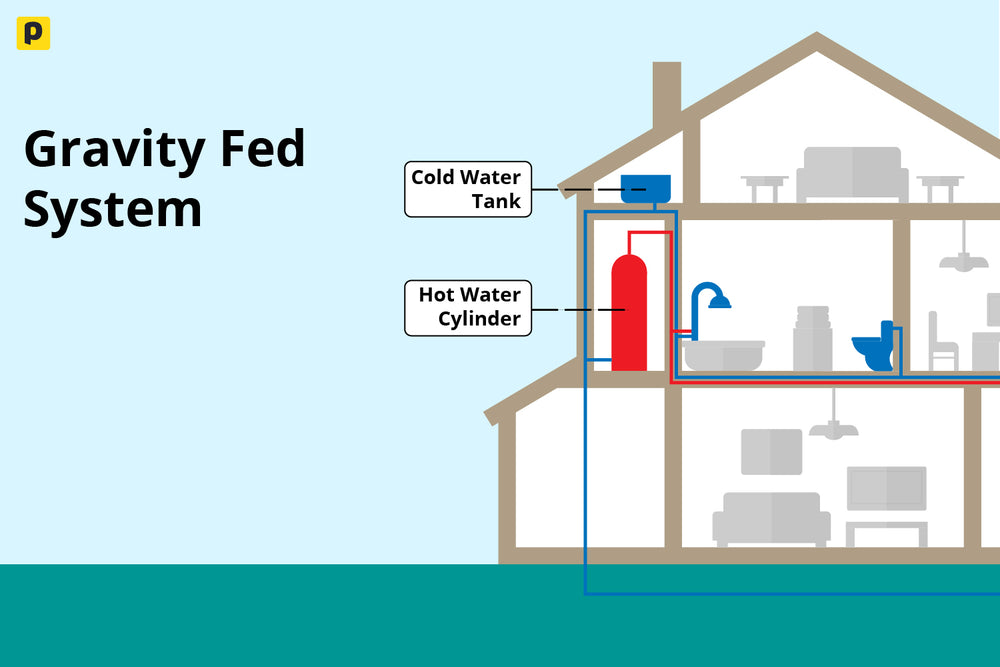 Diagram showing how a gravity water system works inside a home with a hot water cylinder as the heating system