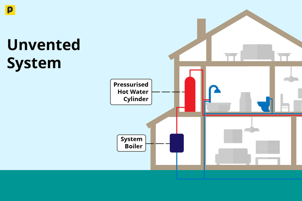 Diagram showing how an unvented heating system works inside a home
